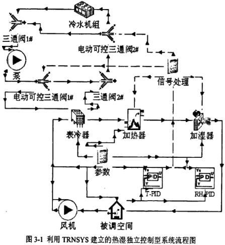 利用TRNSYS建立的熱濕獨立控制型系統流程圖