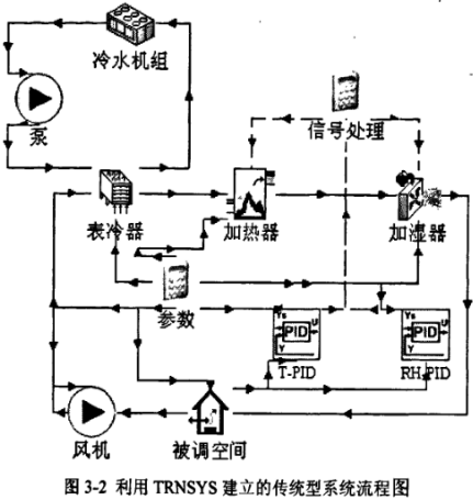 利用TRNSYS建立的傳統型系統流程圖