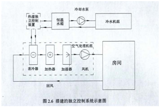 搭建的獨(dú)立控制系統(tǒng)示意圖